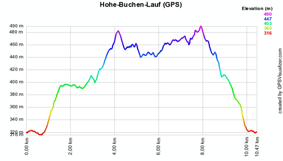 Hohe-Buchen-Lauf Höhenprofil